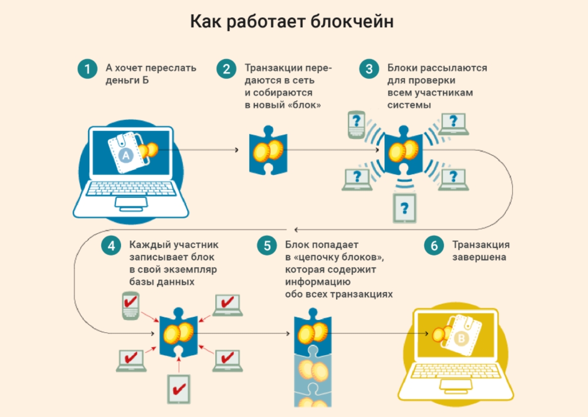 Как работает Блокчейн технология