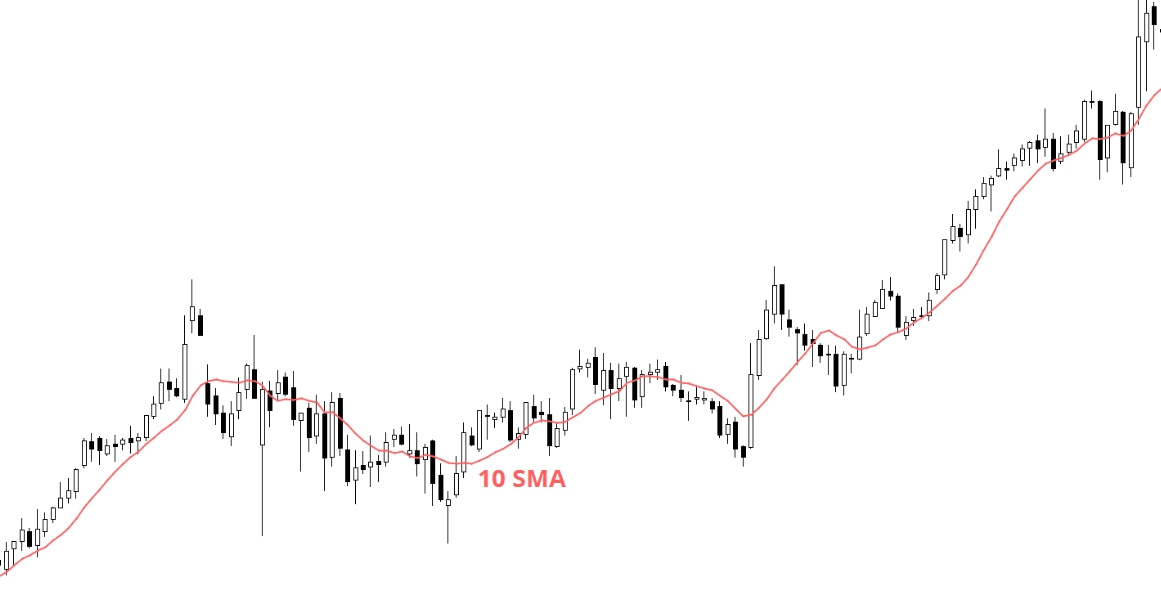 Стратегия торговли по тренду Moving Average Crossover