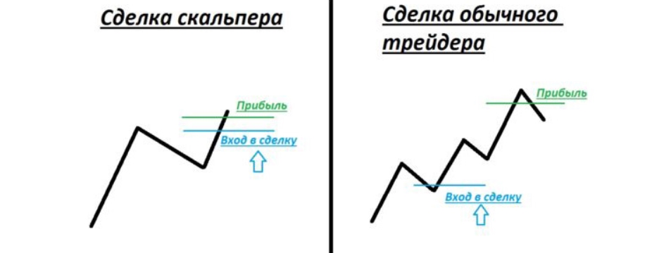 сделка скальпера и обычного трейдера