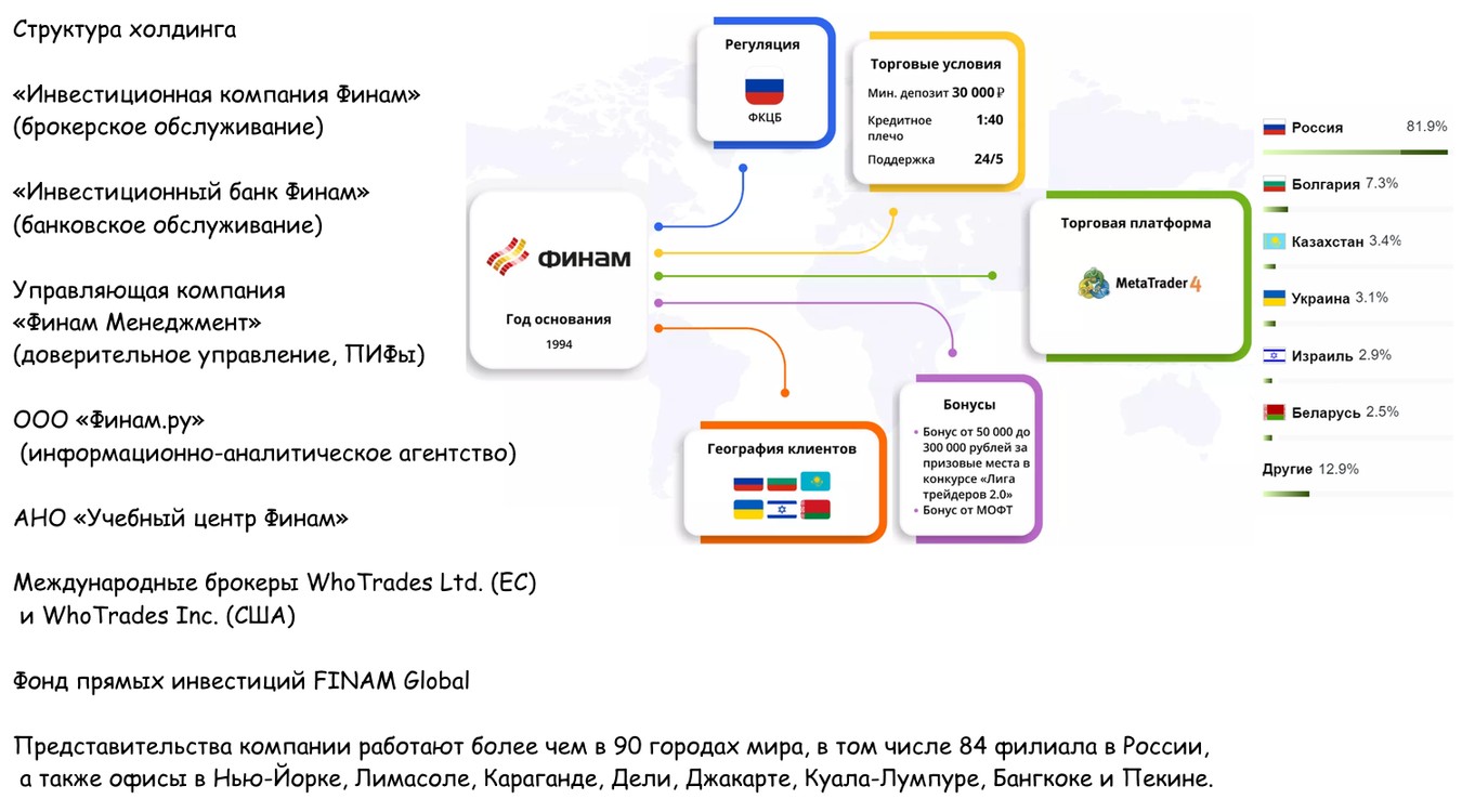 Финам обзор проекта