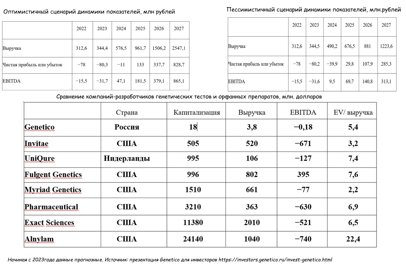 компания genetico акции