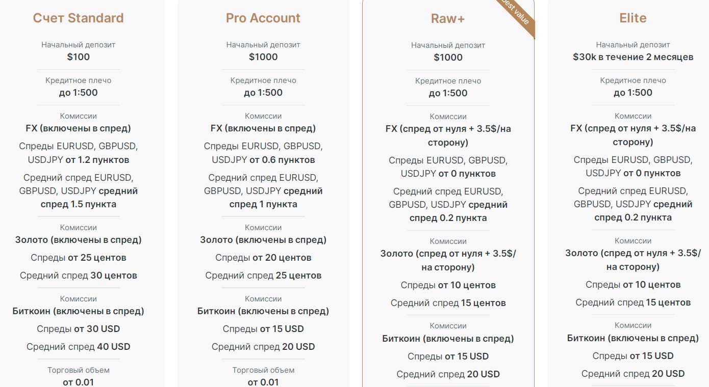 FxPro тарифы компании