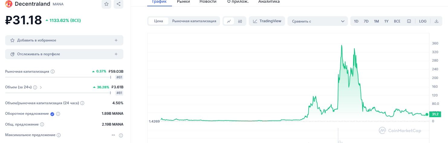 Стоимость токена Decentraland