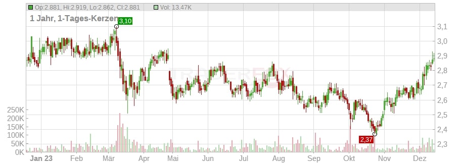 LG Group Co торги