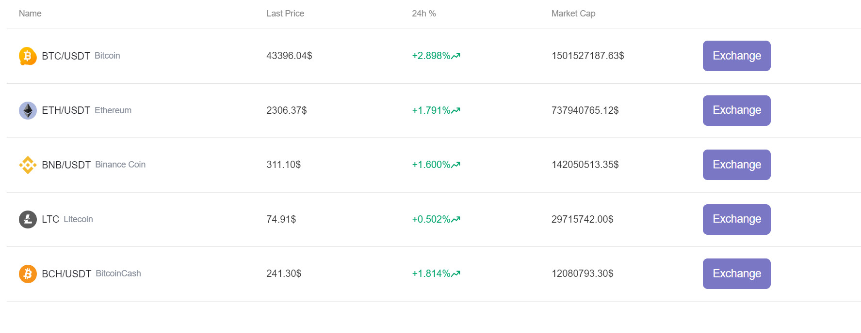 Котировки на Сайте биржи Coinxcove