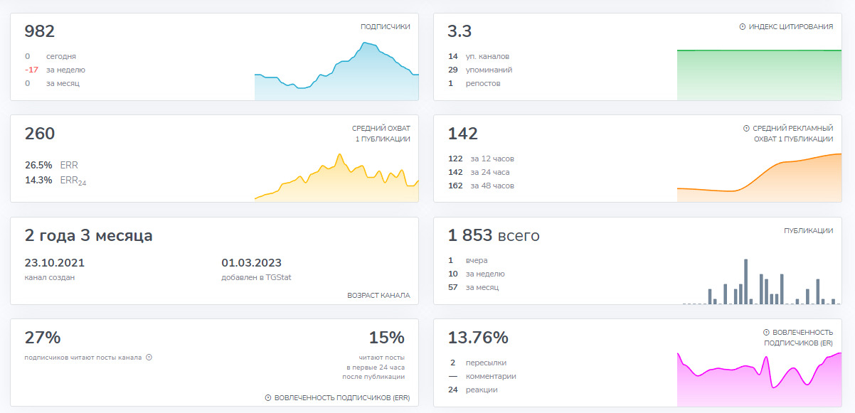 Анализ Telegram-канала United Trading Community
